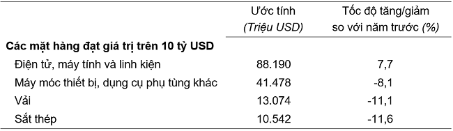 Trị gi&aacute; một số mặt h&agrave;ng nhập khẩu năm 2023. Nguồn: Tổng cục Thống k&ecirc;.