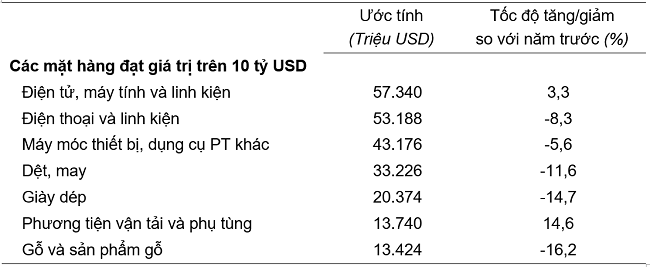 Trị gi&aacute; một số mặt h&agrave;ng xuất khẩu năm 2023. Nguồn: Tổng cục Thống k&ecirc;.