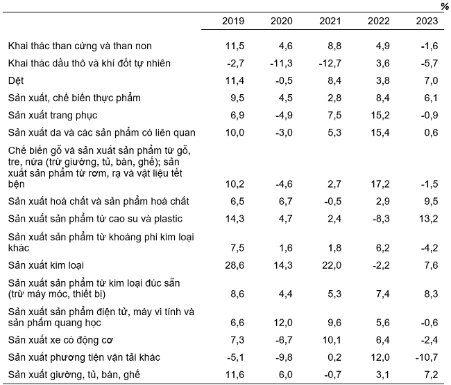 Tốc độ tăng/giảm chỉ số IIP c&aacute;c năm 2019-2023 của một số ng&agrave;nh c&ocirc;ng nghiệp trọng điểm. Nguồn: Tổng cục Thống k&ecirc;.