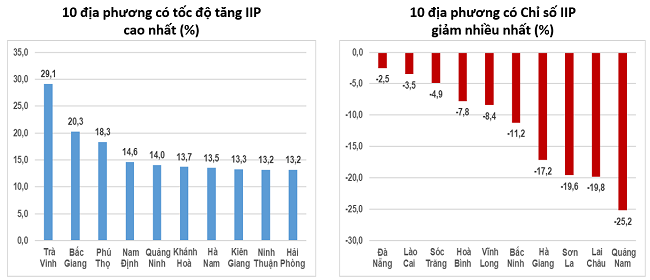 Tốc độ tăng/giảm IIP năm 2023 so với năm trước của một số địa phương. Nguồn: Tổng cục Thống kê.