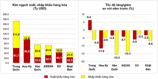Thị trường xuất, nhập khẩu h&agrave;ng ho&aacute; chủ yếu năm 2023. Nguồn: Tổng cục Thống k&ecirc;.