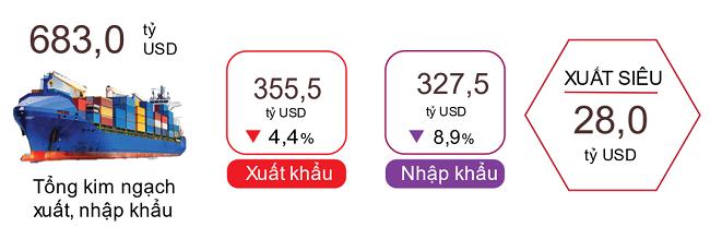 Kết quả xuất, nhập khẩu h&agrave;ng h&oacute;a năm 2023. Nguồn: Tổng cục Thống k&ecirc;.