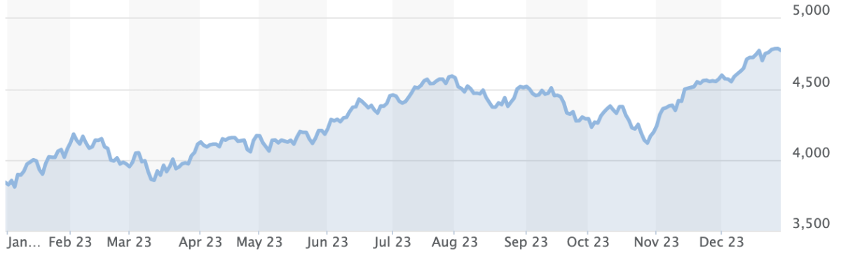 Diễn biến chỉ số S&P 500 trong 1 năm qua - Nguồn: MarketWatch.