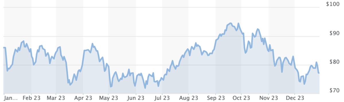 Diễn biến gi&aacute; dầu th&ocirc; Brent giao sau tại London 1 năm qua. Đơn vị: USD/th&ugrave;ng - Nguồn: MarketWatch.