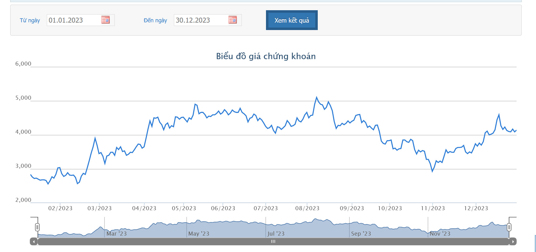 Sơ đồ giá cổ phiếu HQC trên HOSE từ đầu năm đến nay.