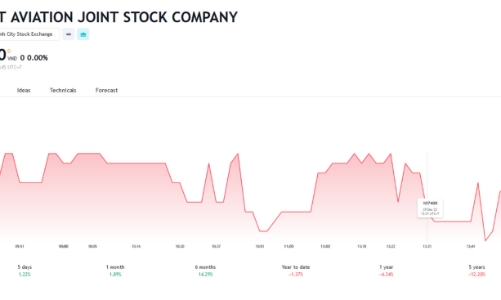 Vietjet chào bán cổ phiếu riêng 