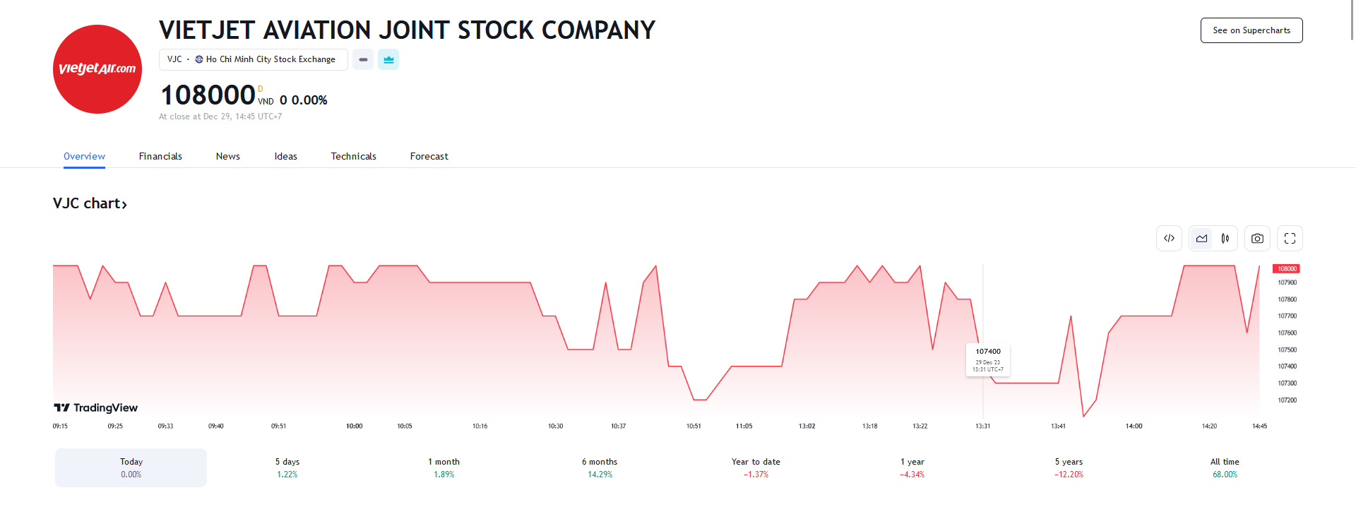 Sơ đồ giá cổ phiếu VJC trên Tradingview.