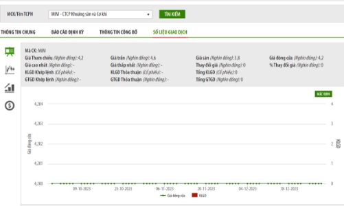 Tổ chức kiểm toán từ chối cho ý kiến trên báo cáo tài chính 2022, MIM có khả năng bị hủy niêm yết