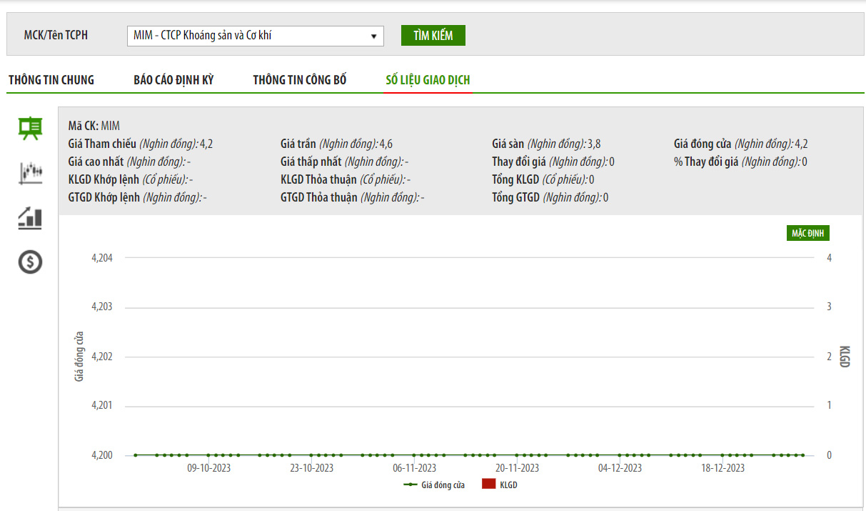Sơ đồ giá cổ phiếu MIM trên HNX.