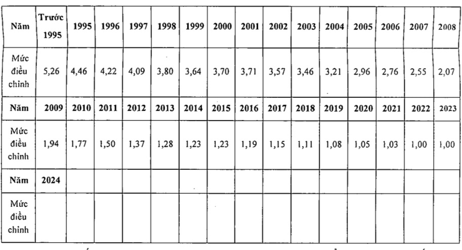 Mức điều chỉnh tiền lương đ&atilde; đ&oacute;ng bảo hiểm x&atilde; hội của năm tương ứng. Ảnh chụp m&agrave;n h&igrave;nh.