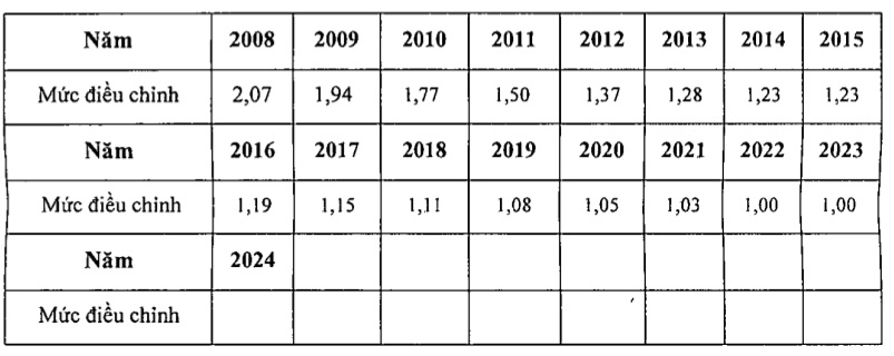Mức điều chỉnh thu nhập th&aacute;ng đ&atilde;&nbsp;đ&oacute;ng bảo hiểm x&atilde; hội của năm&nbsp;tương ứng. Ảnh chụp m&agrave;n h&igrave;nh.