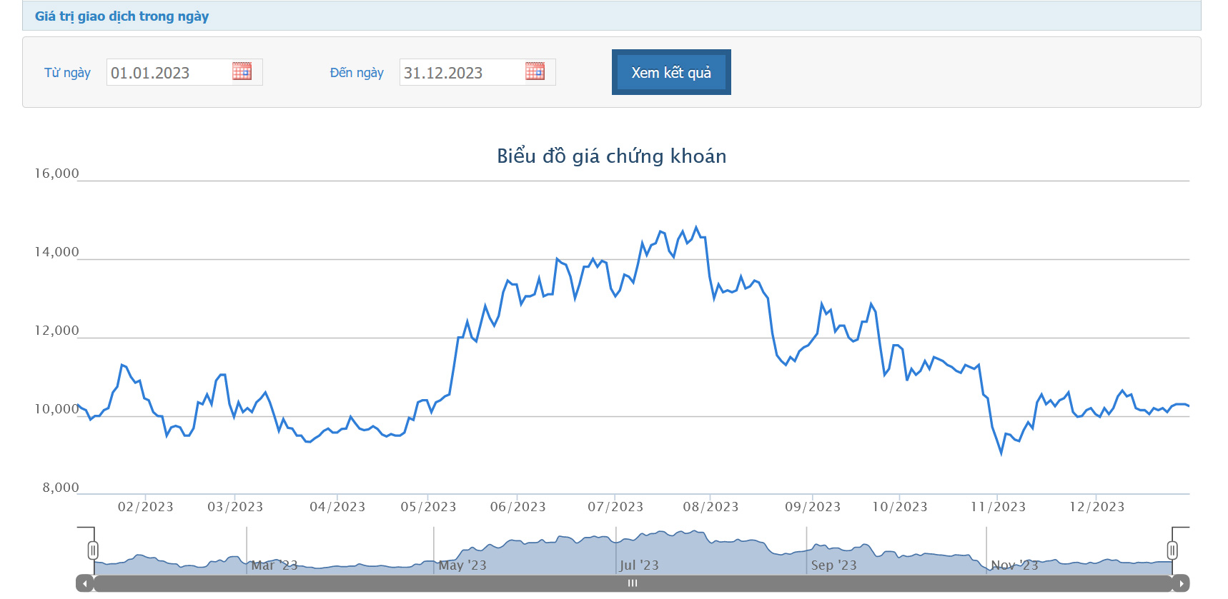 Sơ đồ giá cổ phiếu SMC trên HOSE.