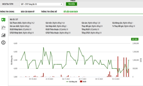 Lỗ 3 năm liên tiếp, SDT bị huỷ niêm yết trên HNX từ ngày 24/1 tới