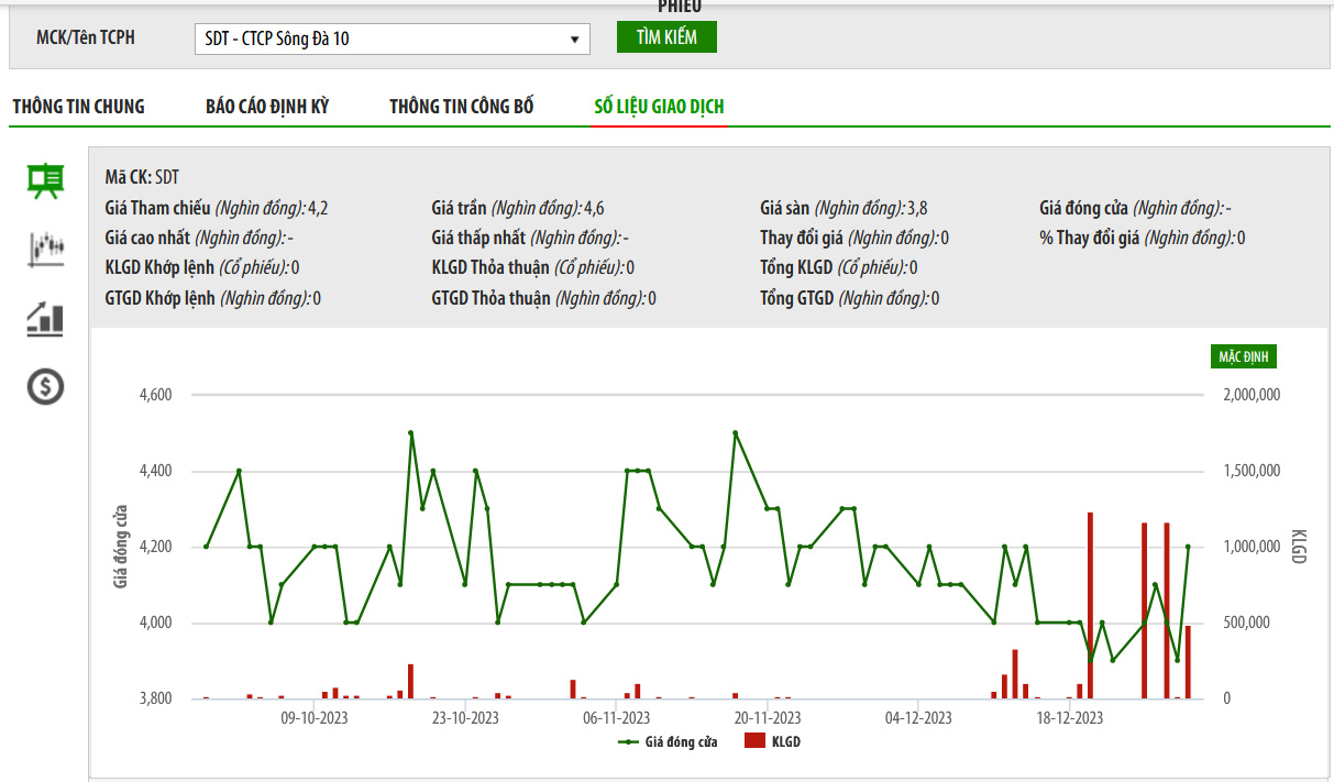 Sơ đồ giá cổ phiếu SDT trên HNX.