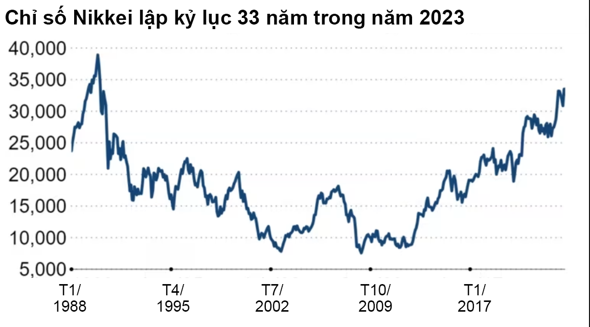 Nguồn: QUICK/Nikkei Asia