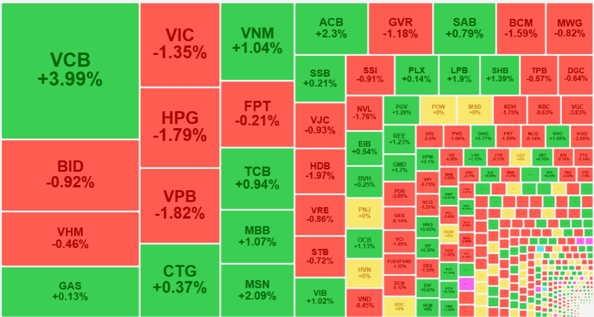 Nh&oacute;m cổ phiếu trụ h&ocirc;m nay phụ thuộc chủ yếu v&agrave;o VCB, VNM.