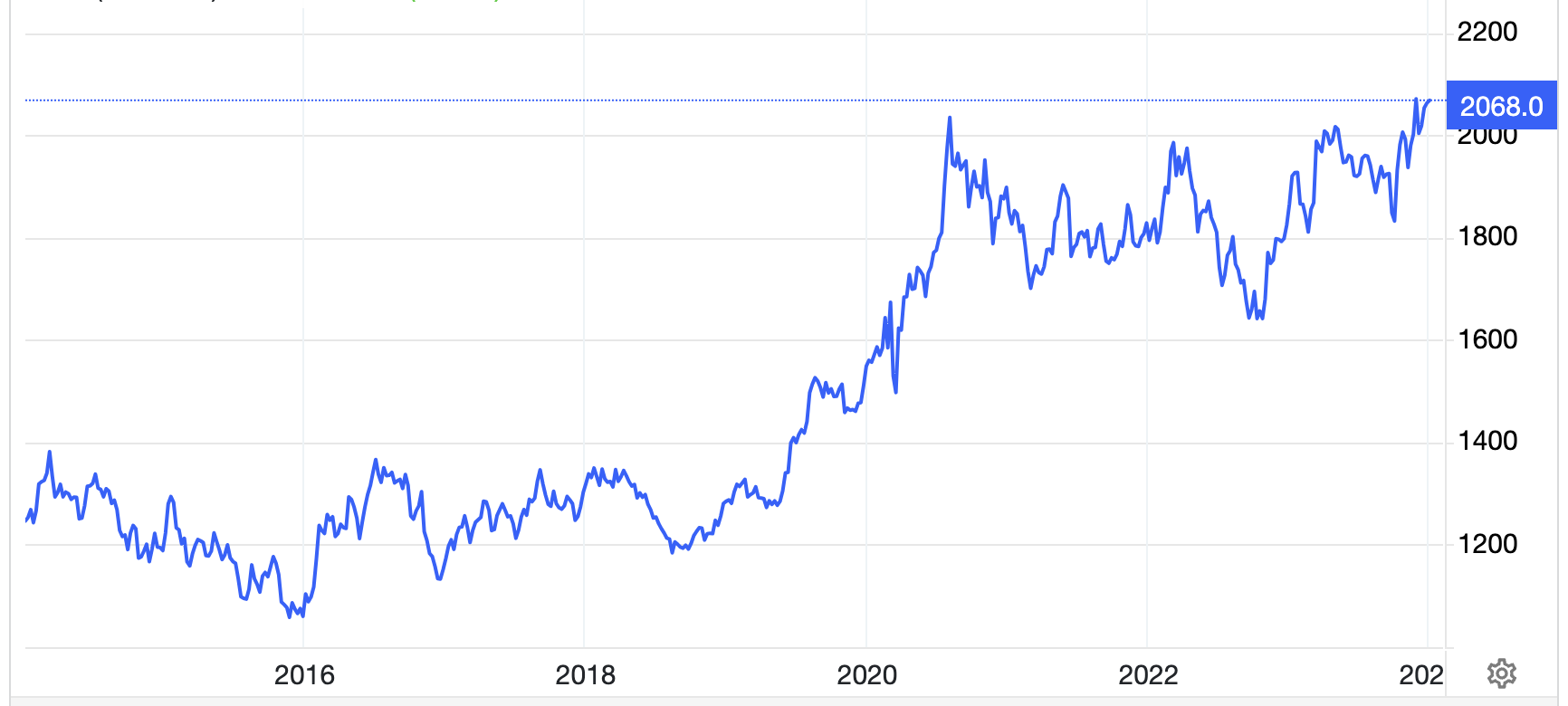 Diễn biến giá vàng thế giới 10 năm qua. Đơn vị: USD/oz -  Nguồn: TradingEconomics.