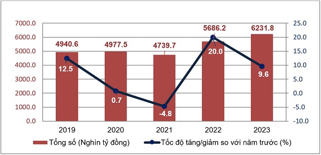 T&ocirc;̉ng mức bán lẻ hàng hóavà doanh thu dịch vụ ti&ecirc;u dùng giai đoạn 2019-2023. Nguồn: Tổng cục Thống k&ecirc;.