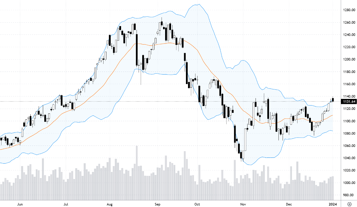 VN30 hôm nay mới test đỉnh ngắn hạn, lý giải vì sao VNI lại chật vật như vậy.