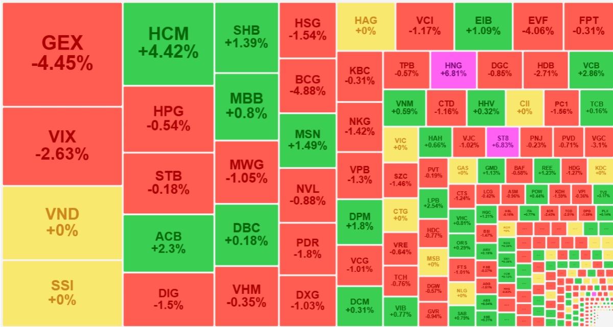 Nhìn từ góc độ thanh khoản thì các mã bị xả lớn và giá giảm mạnh hầu hết là hàng đầu cơ.