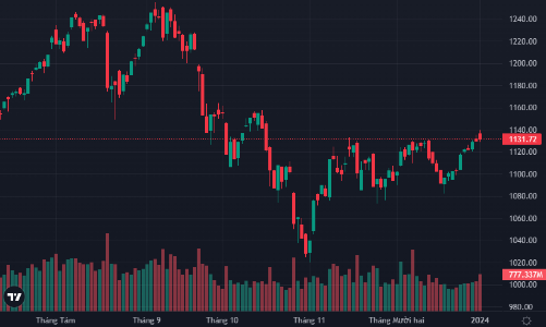 VCB cùng nhóm ngân hàng “gánh” chỉ số VN-Index