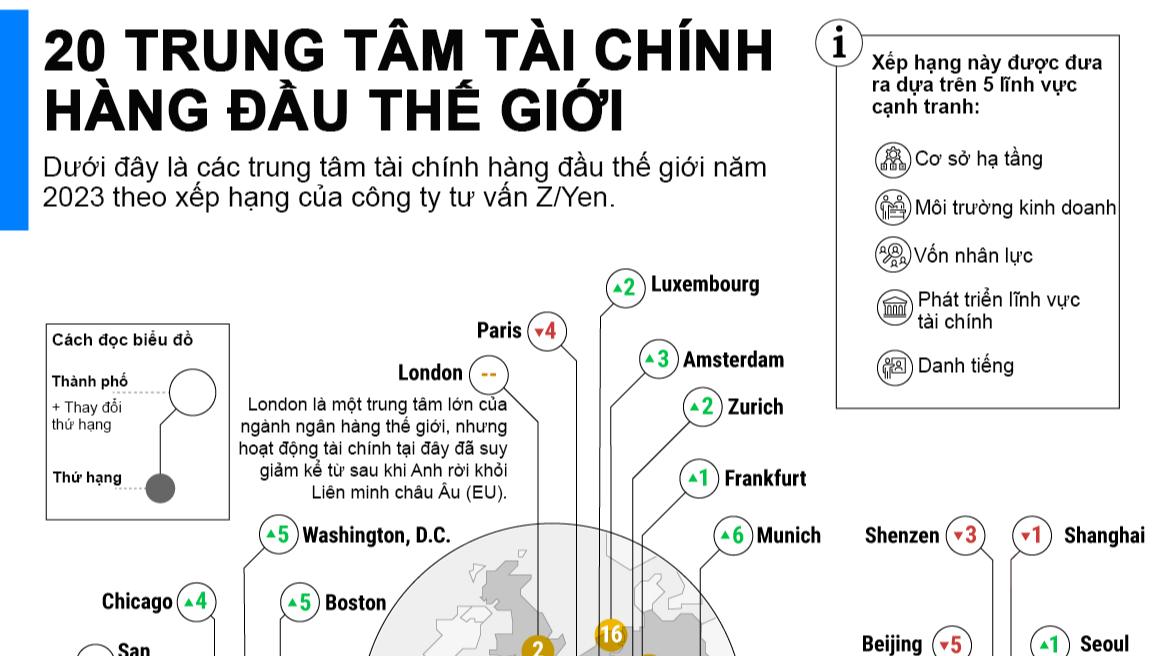 3 Trung Tâm Tài Chính Lớn Nhất Thế Giới - Bí Quyết Đầu Tư Thành Công