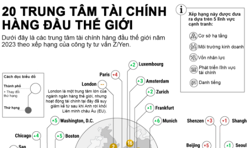 20 trung tâm tài chính hàng đầu thế giới năm 2023
