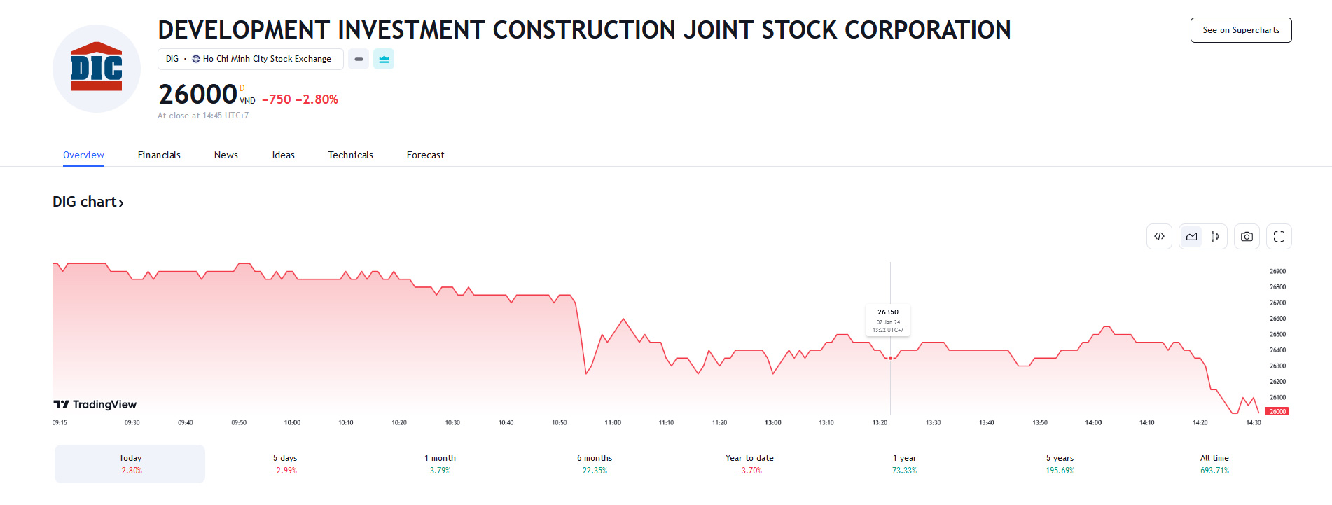 Sơ đồ giá cổ phiếu DIG trên Tradingview.