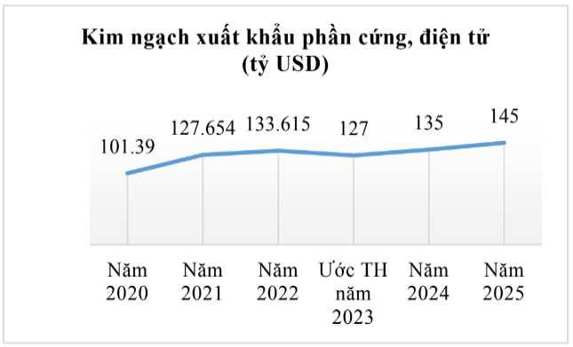 Kim ngạch xuất khẩu phần cứng, điện tử Việt Nam qua các năm.