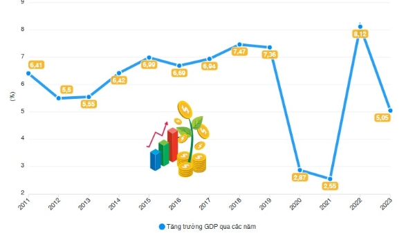 [Interactive]: Toàn cảnh kinh tế Việt Nam năm 2023