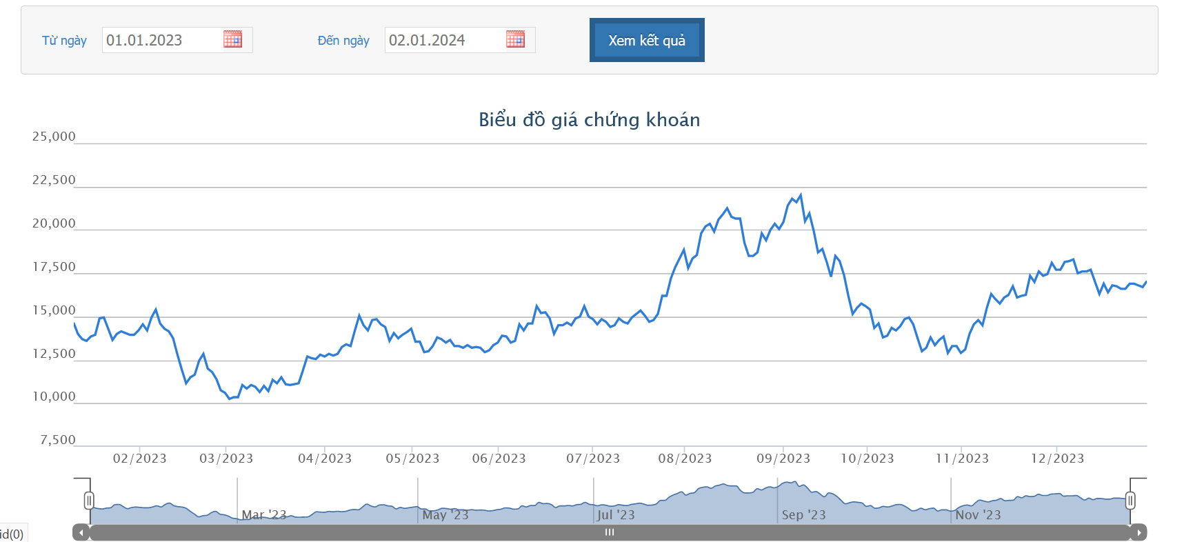 Sơ đồ giá cổ phiếu NVL trên HOSE 1 năm qua.