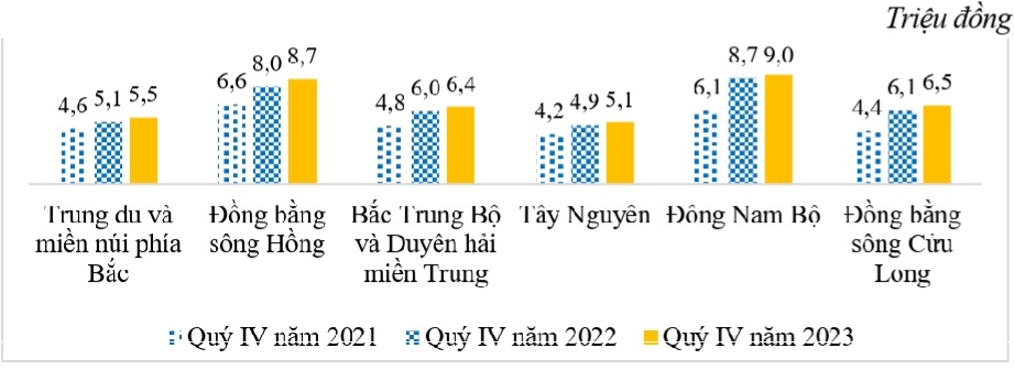 Thu nhập bình quân tháng của người lao động theo vùng kinh tế - xã hội, quý IV, giai đoạn 2021-2023. Nguồn - Tổng cục Thống kê.