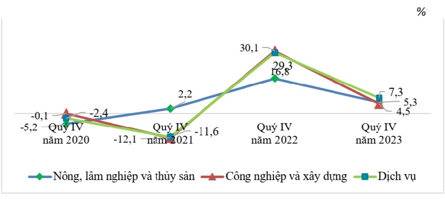 Tốc độ tăng/giảm thu nhập b&igrave;nh qu&acirc;n th&aacute;ng của người lao động theo khu vực kinh tế, qu&yacute; IV so với c&ugrave;ng kỳ năm trước, giai đoạn 2020-2023. Nguồn - Tổng cục Thống k&ecirc;.