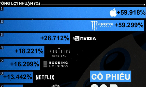Tăng gần 60 lần, cổ phiếu Apple “vô địch” về lợi nhuận tại Mỹ 20 năm qua