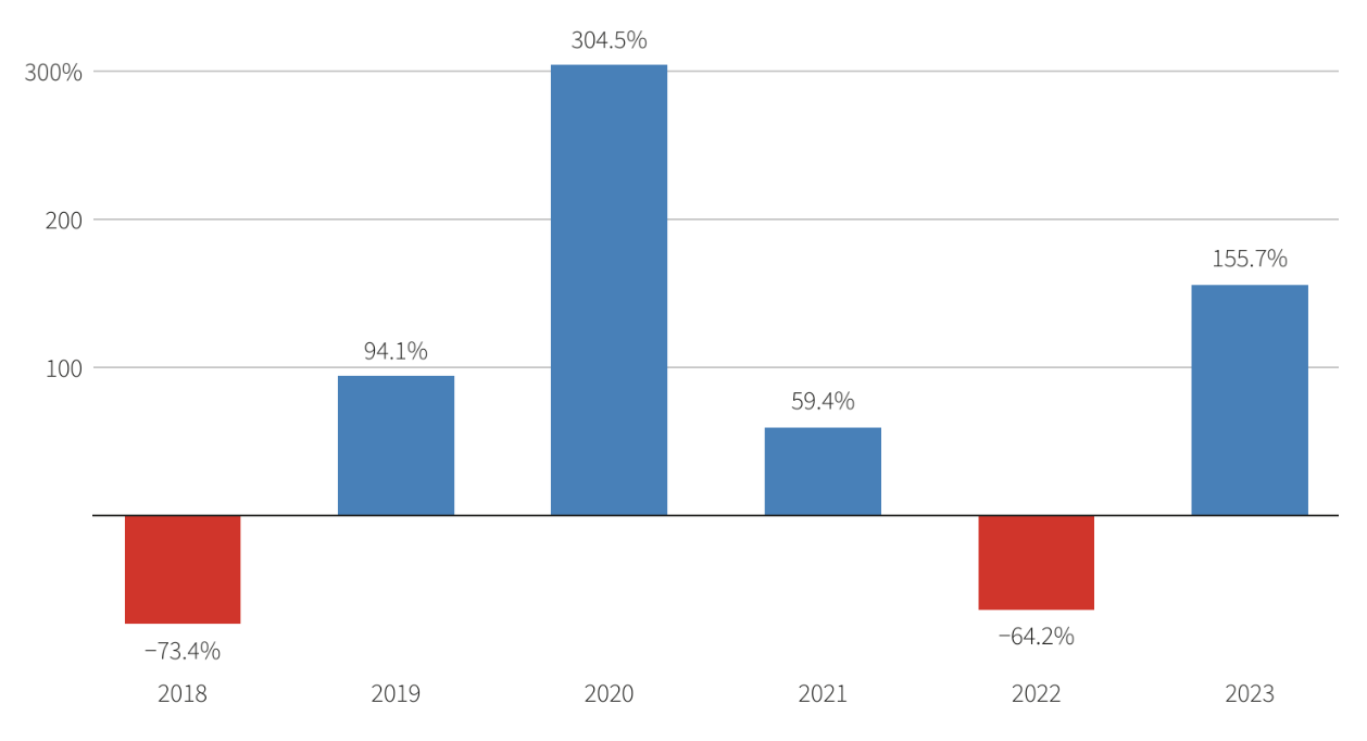 Mức tăng/giảm gi&aacute; bitcoin qua c&aacute;c năm - Nguồn: Reuters.
