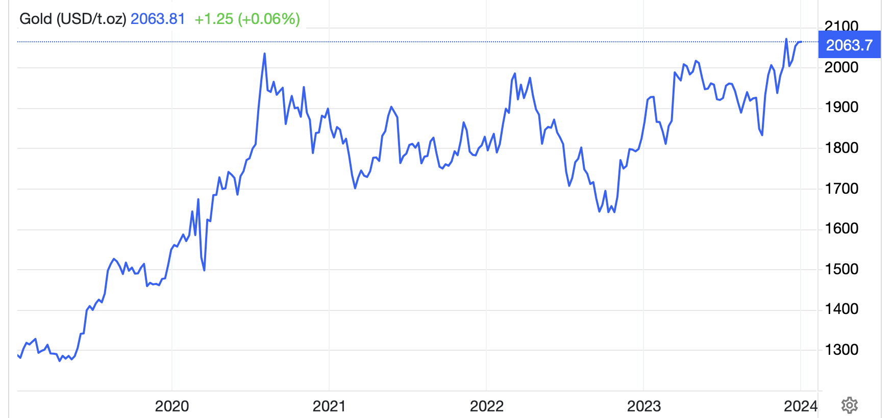 Diễn biến gi&aacute; v&agrave;ng thế giới 5 năm qua. Đơn vị: USD/oz - Nguồn: Trading Economics.