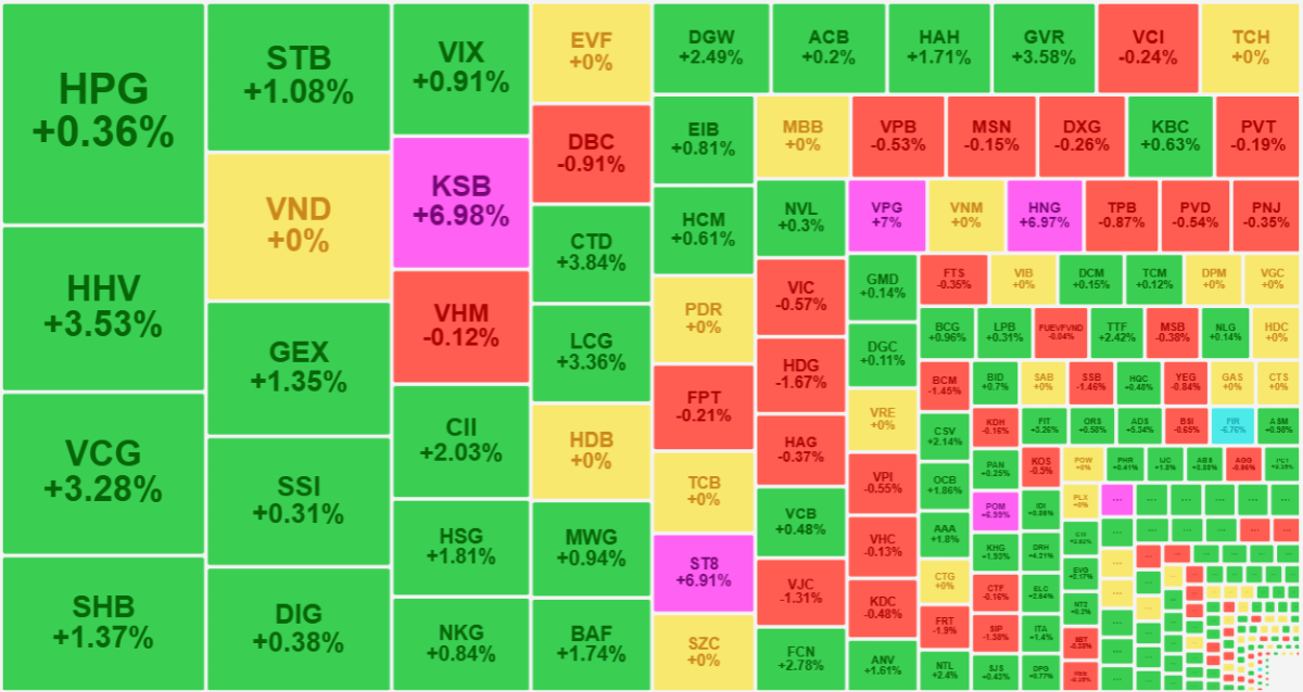 Thanh khoản chung tuy thấp nhưng cổ phiếu nào có được dòng tiền tập trung thì vẫn tăng giá tích cực.