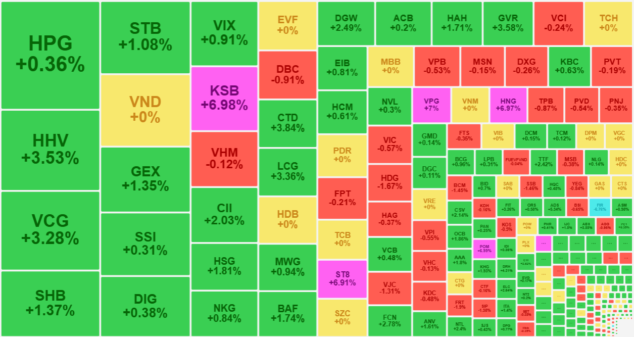 Thanh khoản chung tuy thấp nhưng cổ phiếu nào có được dòng tiền tập trung thì vẫn tăng giá tích cực.