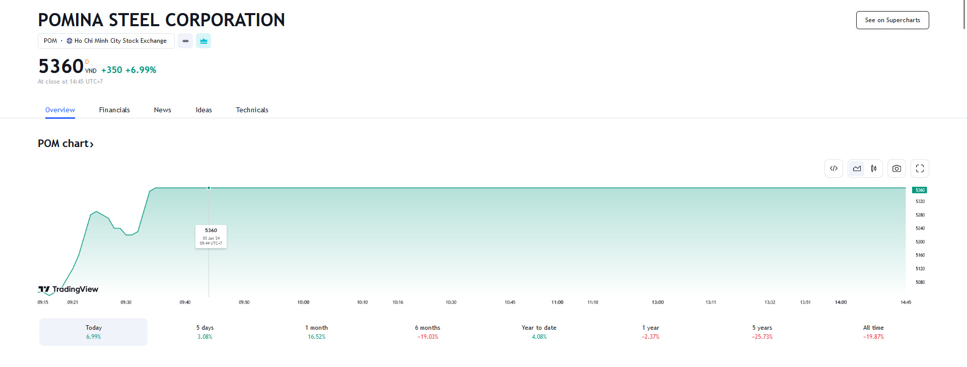 Sơ đồ giá cổ phiếu POM trên Tradingview.