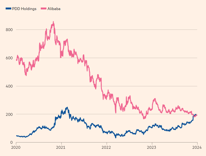 Diễn biến vốn hóa giá trị thị trường của Alibaba và PDD Holdings. Nguồn: Bloomberg