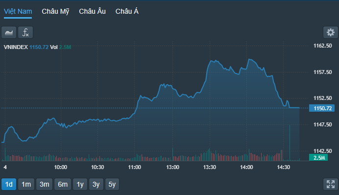 VN-Index chủ yếu trượt giảm trong 30 phút cuối đợt khớp lệnh liên tục và đã ổn định lại trong đợt ATC.
