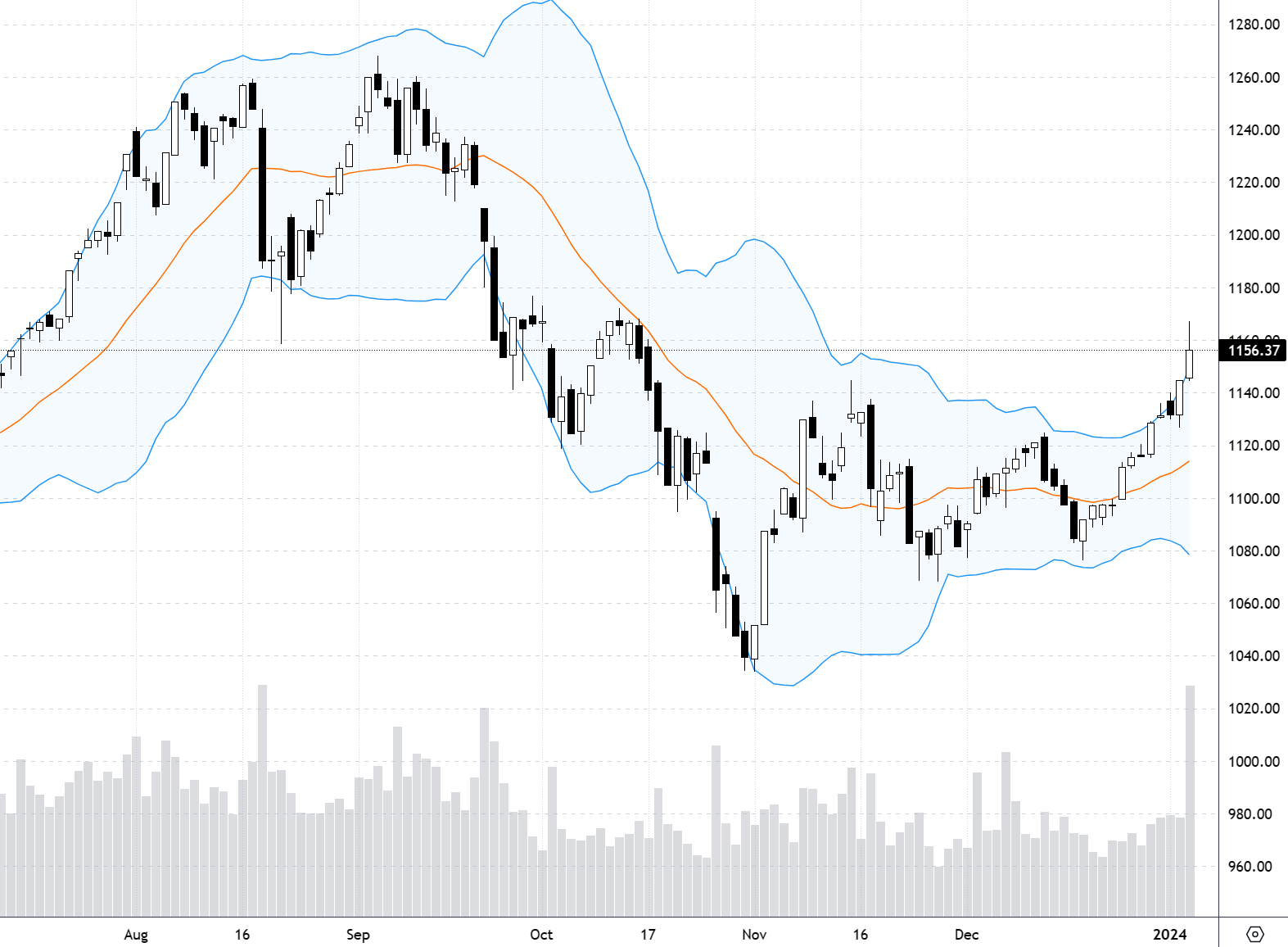 VN30-Index hôm nay có thanh khoản khá lớn.