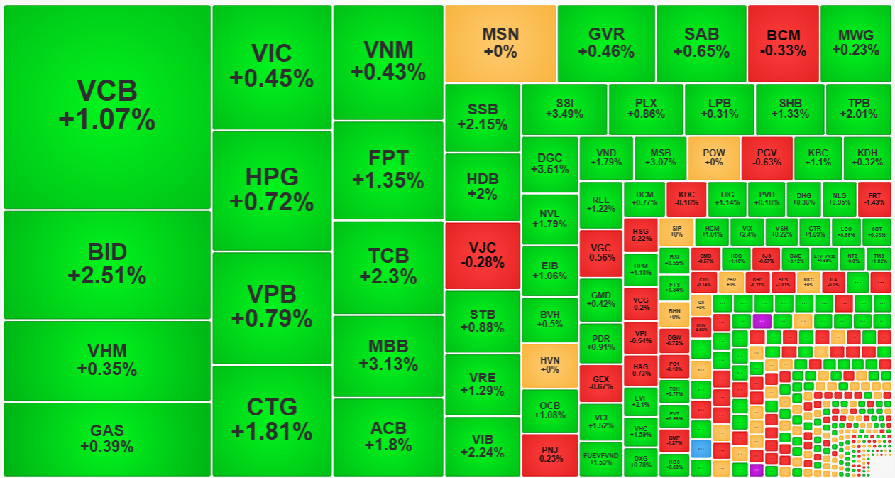 Nhóm cổ phiếu trụ đang gia tốc cho chỉ số VN-Index sau khi vượt đỉnh ngắn hạn.