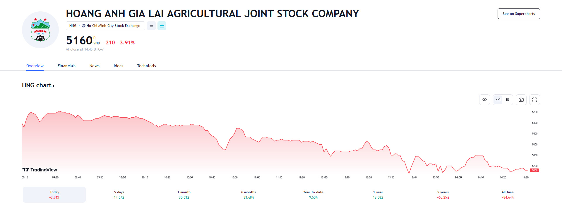 Sơ đồ giá cổ phiếu HNG trên Tradingview.