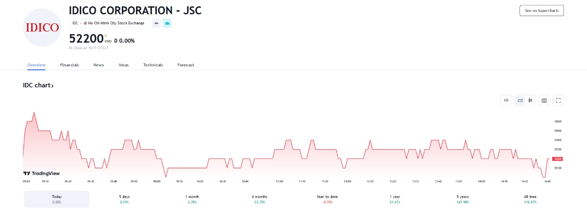 Sơ đồ giá cổ phiếu IDC trên Tradingview.
