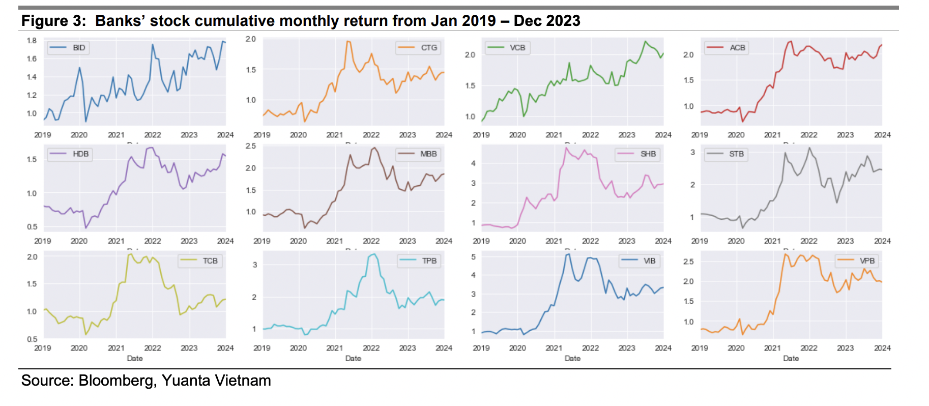 Cổ phiếu nh&oacute;m ng&acirc;n h&agrave;ng thường tăng v&agrave;o th&aacute;ng 1 - th&aacute;ng 2 h&agrave;ng năm.&nbsp;