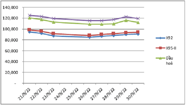 Biến động gi&aacute; th&agrave;nh phẩm xăng dầu tr&ecirc;n thị trường thế giới. Nguồn: Bộ C&ocirc;ng Thương.