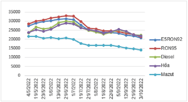 Biến động gi&aacute; b&aacute;n lẻ xăng dầu trong nước. Nguồn: Bộ C&ocirc;ng Thương.