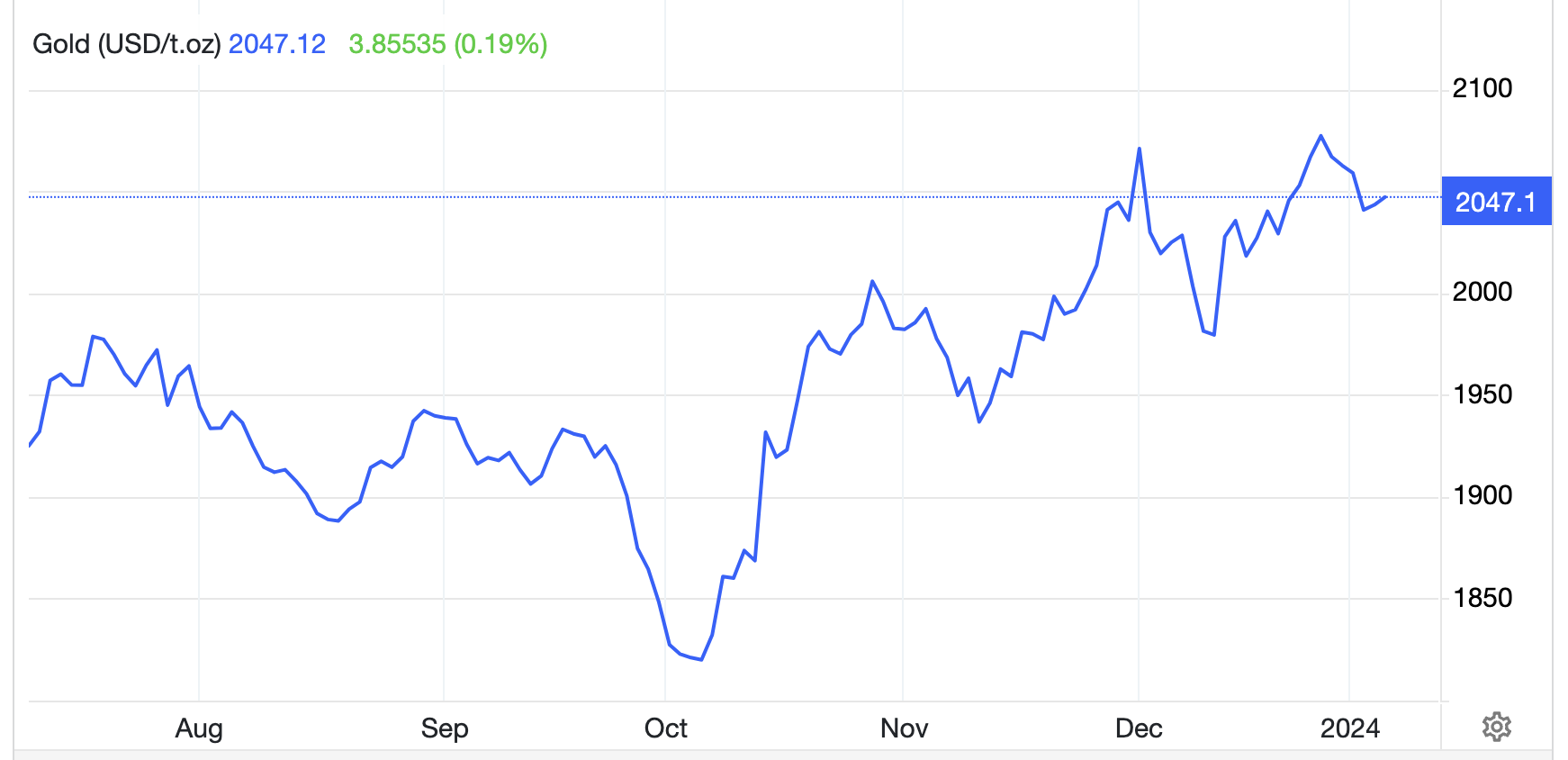 Diễn biến giá vàng thế giới 6 tháng qua. Đơn vị: USD/oz - Nguồn: Trading Economics.