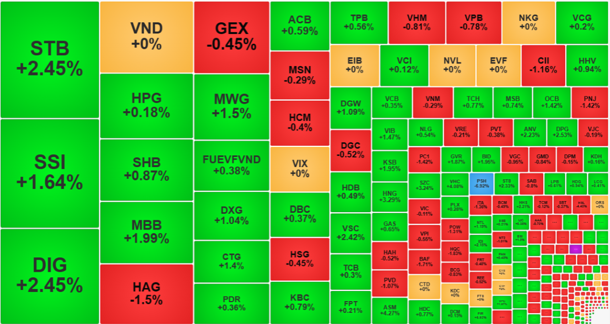 Khả năng n&acirc;ng đỡ của d&ograve;ng tiền bắt đ&aacute;y gi&uacute;p c&aacute;c cổ phiếu thanh khoản cao nhất duy tr&igrave; dao động kh&aacute; t&iacute;ch cực.